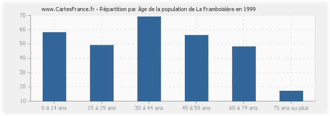 Répartition par âge de la population de La Framboisière en 1999